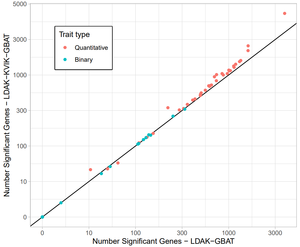 UK Biobank application gene-based